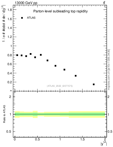 Plot of top.y in 13000 GeV pp collisions