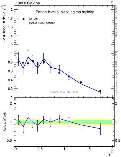 Plot of top.y in 13000 GeV pp collisions