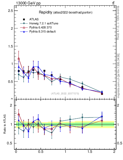 Plot of top.y in 13000 GeV pp collisions