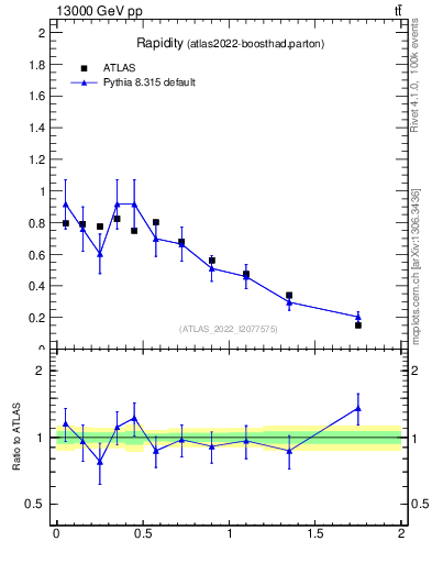 Plot of top.y in 13000 GeV pp collisions