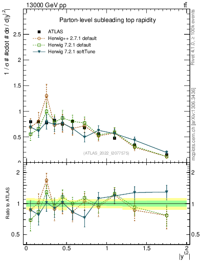 Plot of top.y in 13000 GeV pp collisions