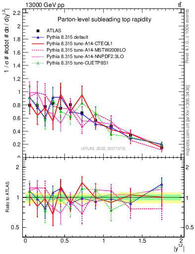 Plot of top.y in 13000 GeV pp collisions