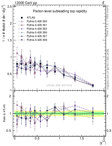 Plot of top.y in 13000 GeV pp collisions