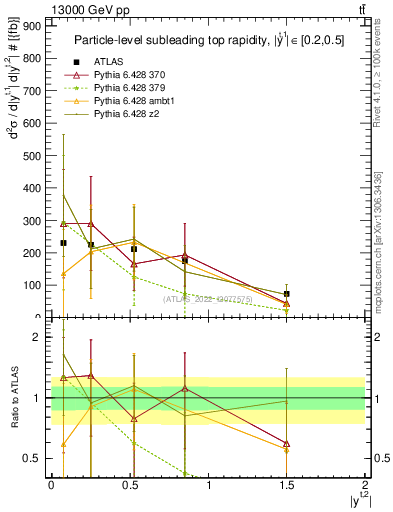 Plot of top.y in 13000 GeV pp collisions