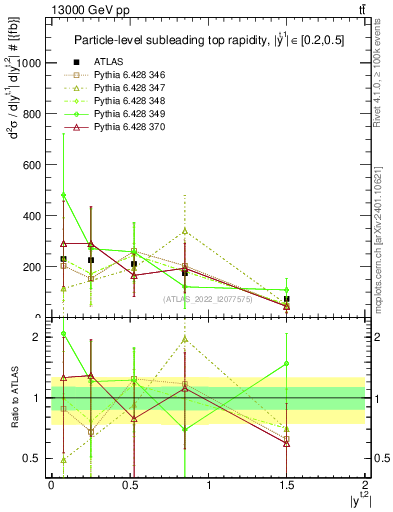 Plot of top.y in 13000 GeV pp collisions