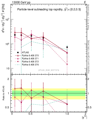 Plot of top.y in 13000 GeV pp collisions