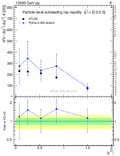 Plot of top.y in 13000 GeV pp collisions