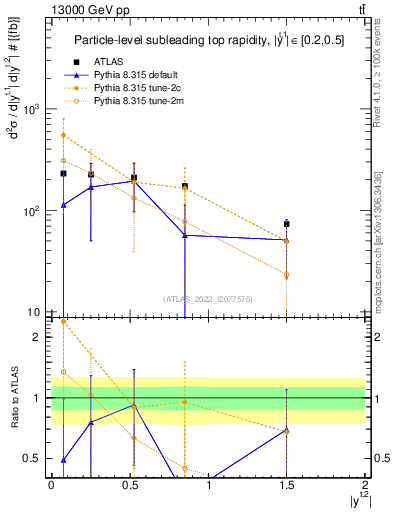 Plot of top.y in 13000 GeV pp collisions