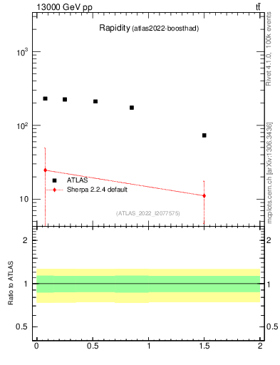 Plot of top.y in 13000 GeV pp collisions