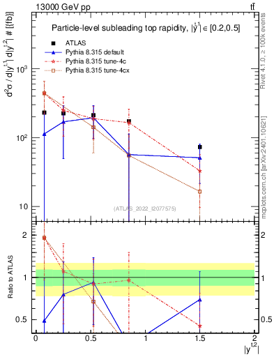 Plot of top.y in 13000 GeV pp collisions