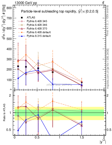 Plot of top.y in 13000 GeV pp collisions