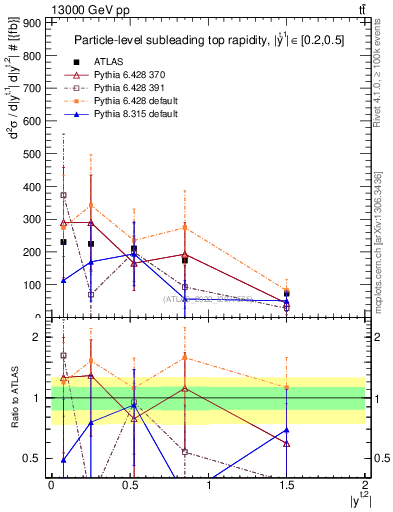 Plot of top.y in 13000 GeV pp collisions