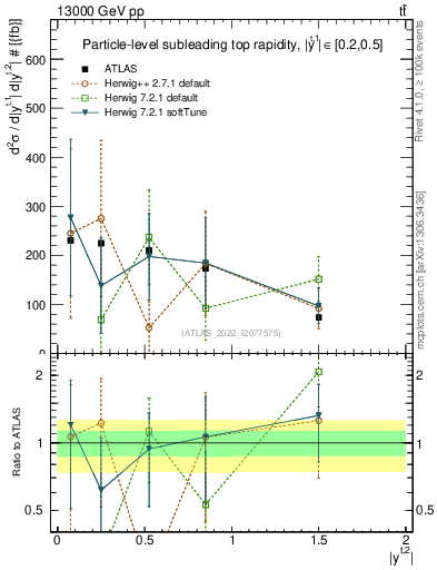 Plot of top.y in 13000 GeV pp collisions