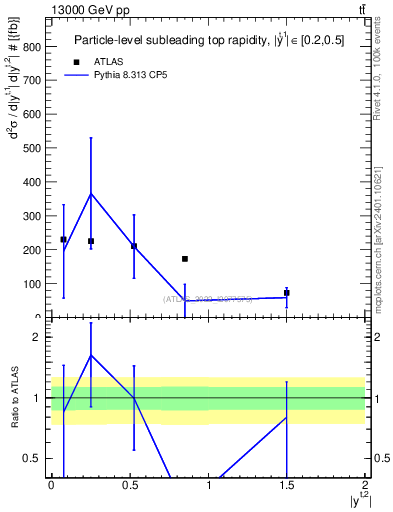 Plot of top.y in 13000 GeV pp collisions