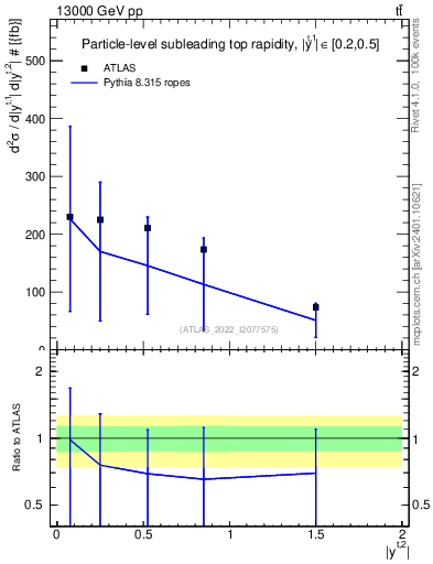 Plot of top.y in 13000 GeV pp collisions