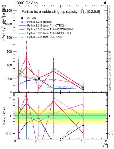 Plot of top.y in 13000 GeV pp collisions