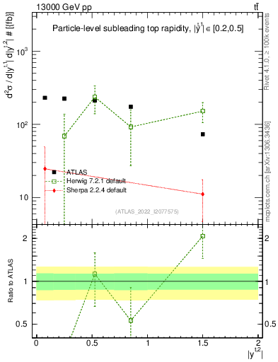 Plot of top.y in 13000 GeV pp collisions
