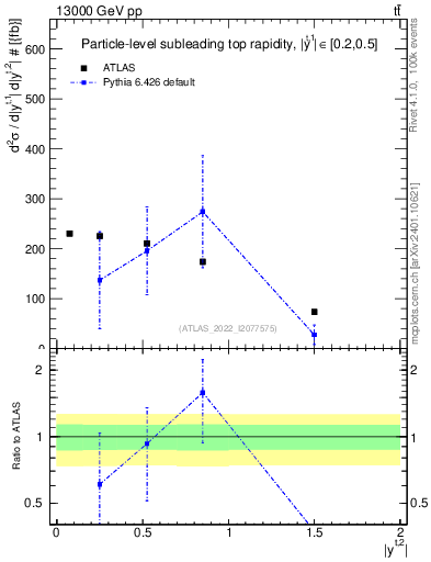 Plot of top.y in 13000 GeV pp collisions