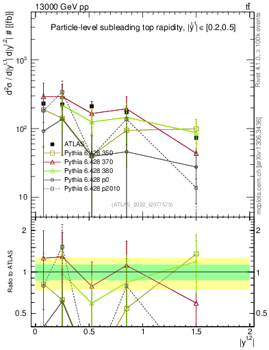Plot of top.y in 13000 GeV pp collisions