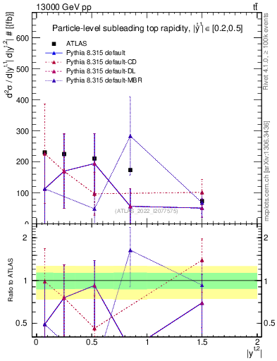 Plot of top.y in 13000 GeV pp collisions