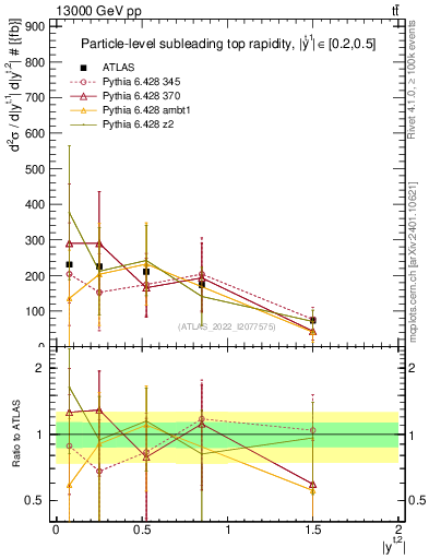 Plot of top.y in 13000 GeV pp collisions