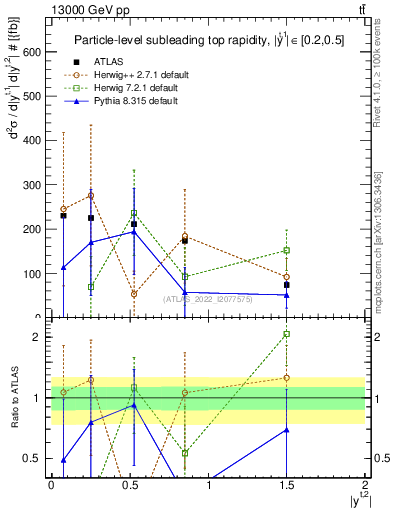 Plot of top.y in 13000 GeV pp collisions