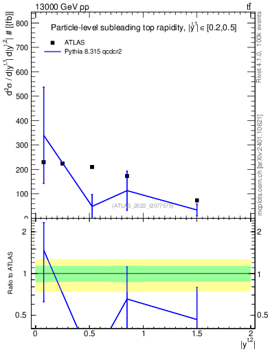 Plot of top.y in 13000 GeV pp collisions