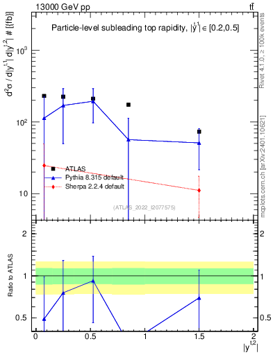 Plot of top.y in 13000 GeV pp collisions