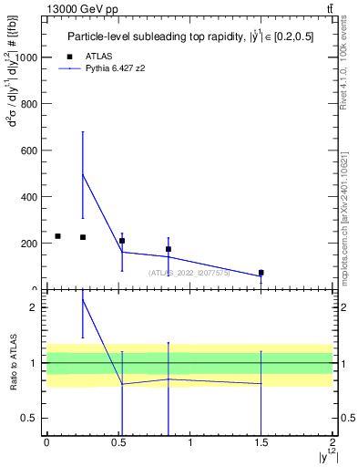 Plot of top.y in 13000 GeV pp collisions