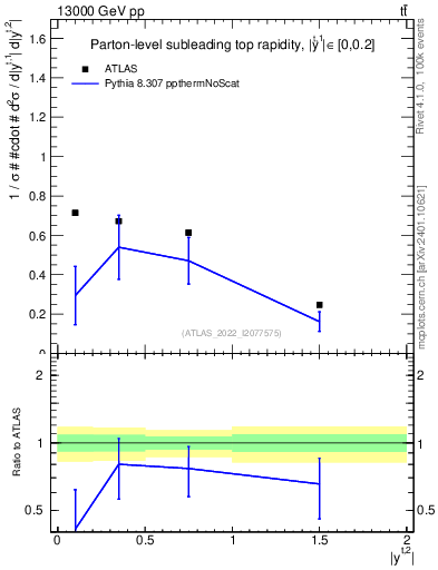 Plot of top.y in 13000 GeV pp collisions