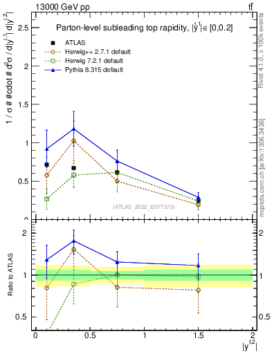 Plot of top.y in 13000 GeV pp collisions