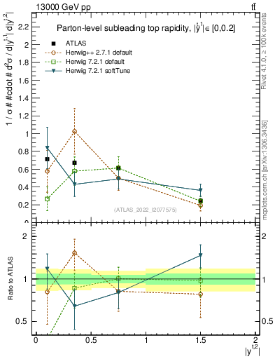 Plot of top.y in 13000 GeV pp collisions