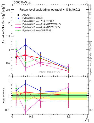 Plot of top.y in 13000 GeV pp collisions