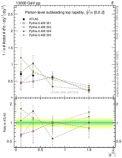 Plot of top.y in 13000 GeV pp collisions