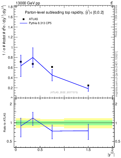 Plot of top.y in 13000 GeV pp collisions