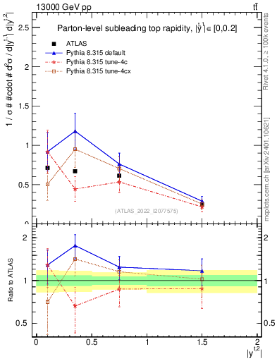 Plot of top.y in 13000 GeV pp collisions