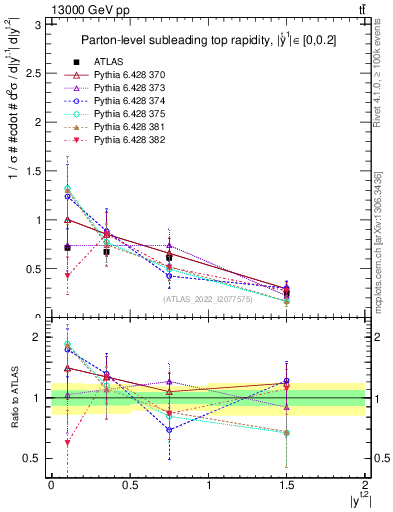 Plot of top.y in 13000 GeV pp collisions