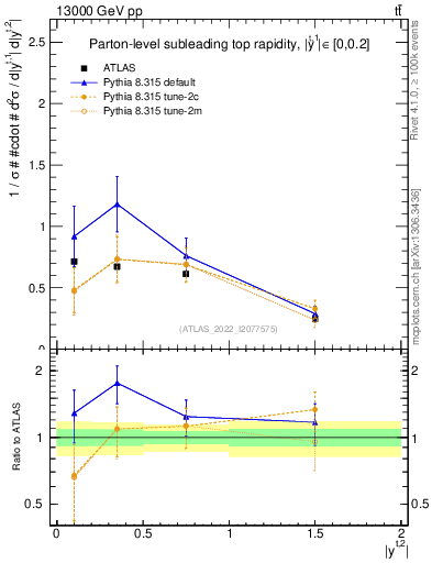 Plot of top.y in 13000 GeV pp collisions