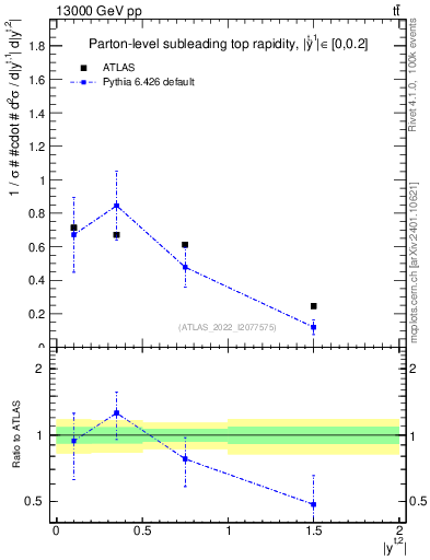 Plot of top.y in 13000 GeV pp collisions