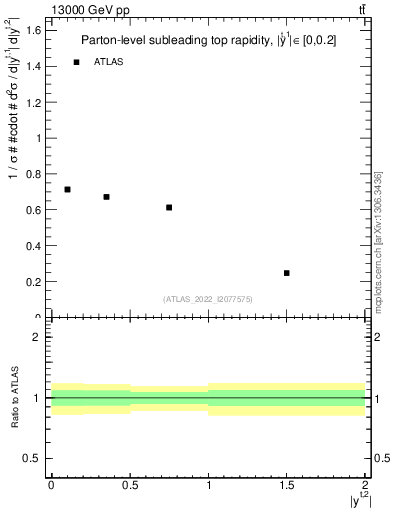 Plot of top.y in 13000 GeV pp collisions