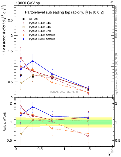 Plot of top.y in 13000 GeV pp collisions