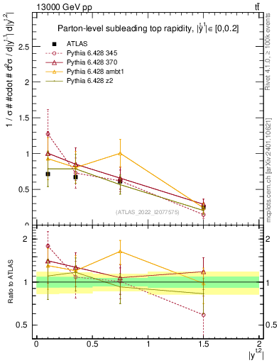 Plot of top.y in 13000 GeV pp collisions