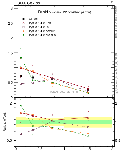 Plot of top.y in 13000 GeV pp collisions