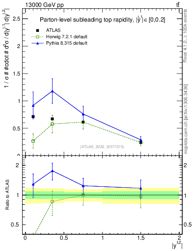 Plot of top.y in 13000 GeV pp collisions