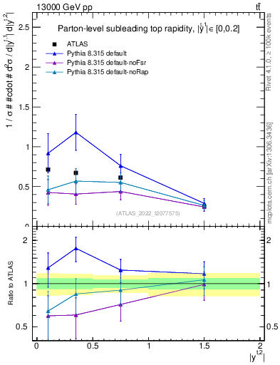 Plot of top.y in 13000 GeV pp collisions