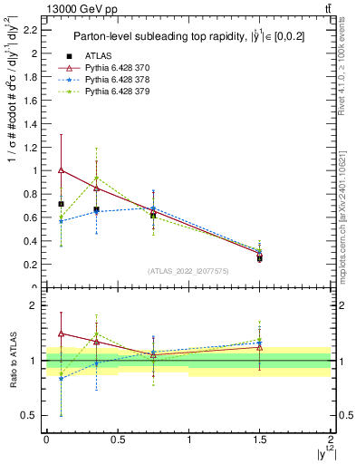 Plot of top.y in 13000 GeV pp collisions