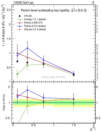 Plot of top.y in 13000 GeV pp collisions