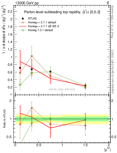 Plot of top.y in 13000 GeV pp collisions