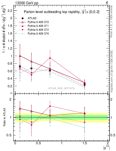Plot of top.y in 13000 GeV pp collisions