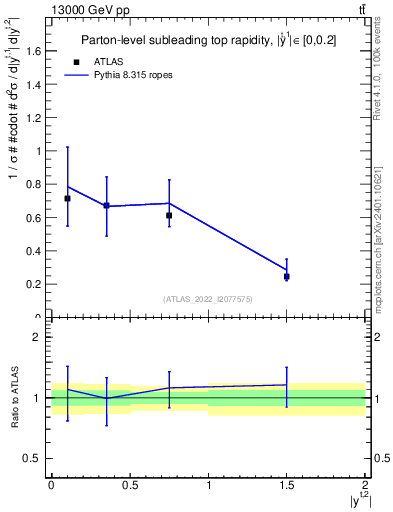 Plot of top.y in 13000 GeV pp collisions